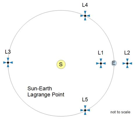 Lagrange Points L1 And L2