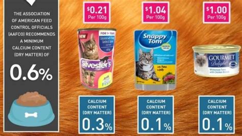 We've reviewed 35 cat food products from purina, royal canin, hills, whiskas, wellness, snappy tom and more, to see if they meet nutritional claims. Many brands of tinned cat food don't meet Australian ...
