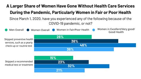 Womens Experiences With Health Care During The Covid 19 Pandemic