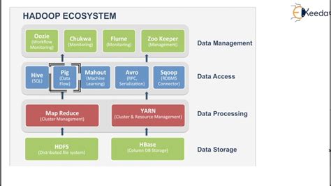 Hadoop Ecosystem Introduction To Big Data And Hadoop Big Data