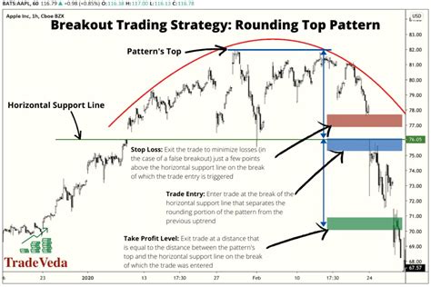 Breakout Trading Strategy Rounding Top Pattern Tradeveda