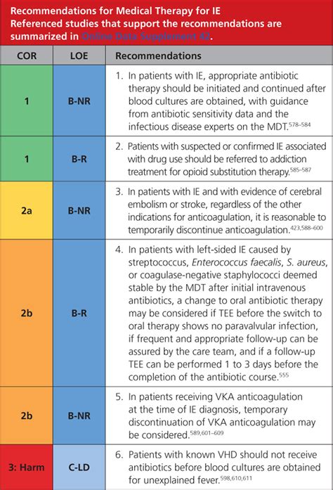 2020 Accaha Guideline For The Management Of Patients With Valvular