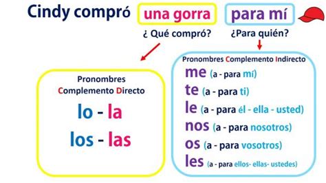 Pronombres de complemento DIRECTO e INDIRECTO DEFINICIÓN EJEMPLOS in Spanish