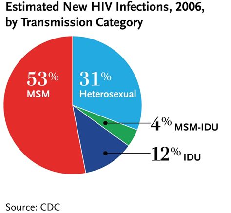 30th Commemoration Of Hiv Aids Current Picture Of The U S Hiv Epidemic Graphs Newsroom