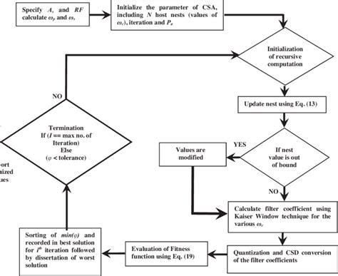 Flow Chart Of Proposed Methodology Using Cs Algorithm Download