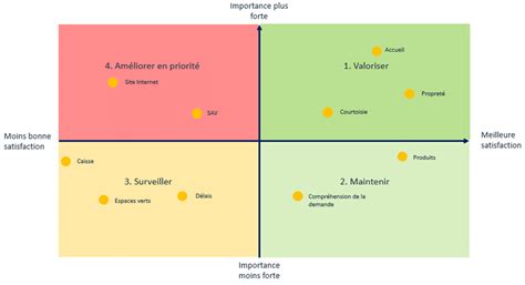 However, it may be a bit harder to a customer satisfaction survey is one of the easiest and most reliable methods for getting a snapshot of satisfaction levels around a particular element of. Les matrices importance/satisfaction sont-elles ...