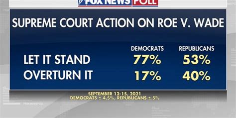 most americans favor keeping roe v wade polling fox news