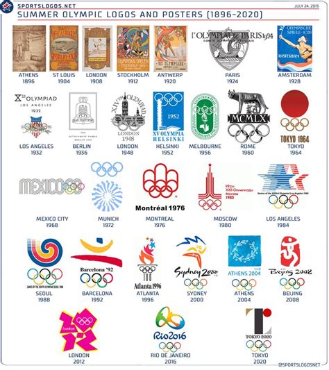 Summer Olympic Logos 1896 2020 Chris Creamers Sportslogosnet News