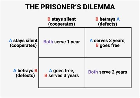 The Prisoners Dilemma History Cafe
