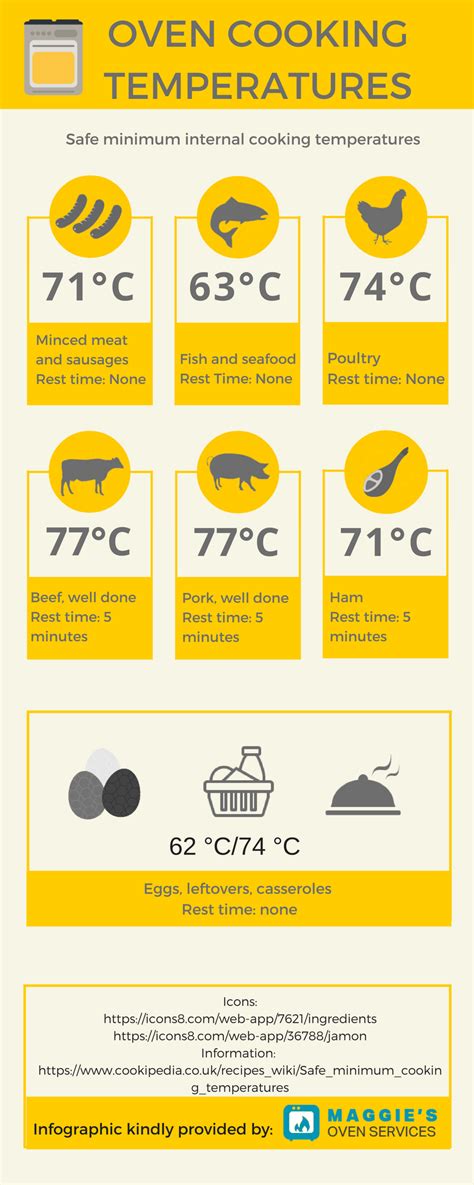 Cheat Sheet Minimal Internal Cooking Temperatures For All Meat And More
