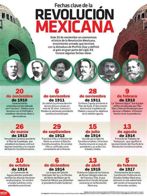 La Enseñanza De La Geografía Y La Historia RevoluciÓn Mexicana Infografia