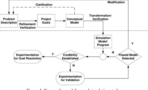 Pdf Conceptual Modeling Definition Purpose And Benefits Semantic