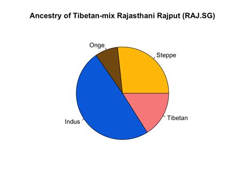Genetics Of Pahadi Brahminsrajputs By Aryāṃśa