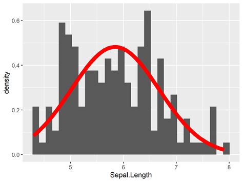 R Overlay Normal Curve To Histogram In Ggplot Stack Overflow Vrogue