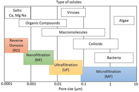 Different Types Of Pressure Driven Membrane Processes Adapted From