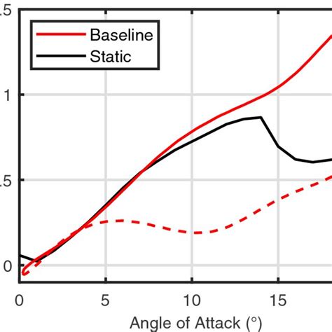 Sectional Lift Coefficient Vs Angle Of Attack α For Baseline