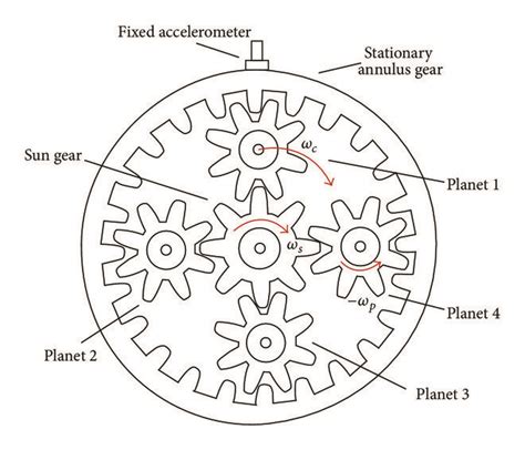 A Typical Configuration Of Planetary Gear Set With Equally Spaced Download Scientific Diagram