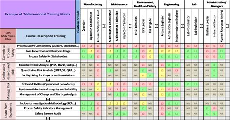 A well designed staff training matrix template can help design staff training matrix document with when designing staff training matrix template, it is important to consider staff training matrix style. Tridimensional Training Matrix Improving Process Safety