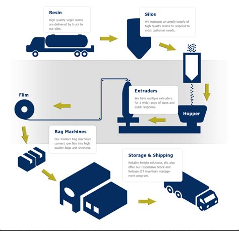 how we manufacture our plastic bags