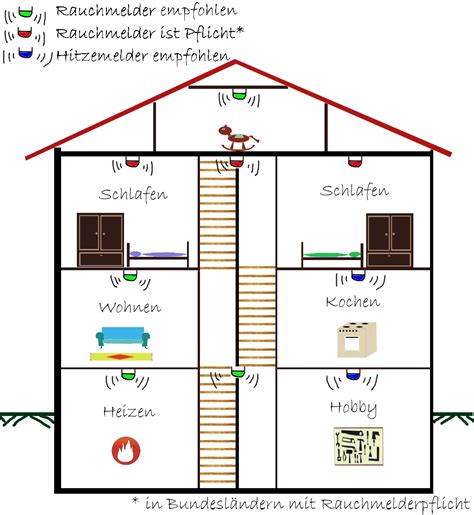 Sonderfälle der Montage von Rauchmeldern - Rauchmelder ...