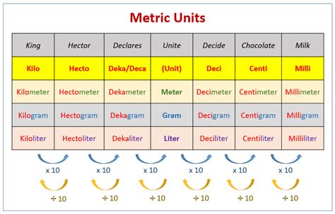 Metric System Chart For Kids