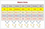 Metric Unit Measurement (examples, videos, worksheets, solutions ...
