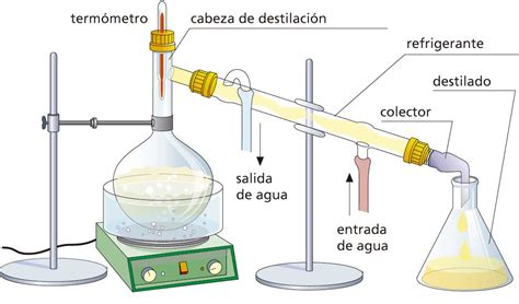 Destilacion Metodos De Separacion De Mezclas Ejemplos Y Dibujos