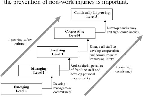 Figure From Criteria For The Development Of A Safety Culture Maturity