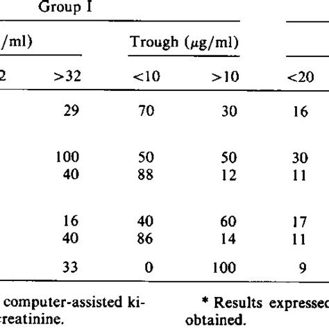 Pdf Aminoglycoside Dosing In Renal Transplant Patients Comparison Of Nomogram And