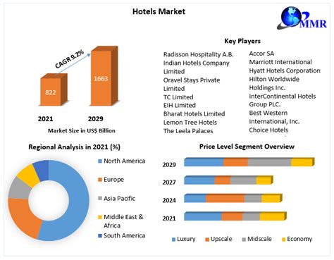 Hotels Market Global Industry Analysis And Forecast 2022 2029