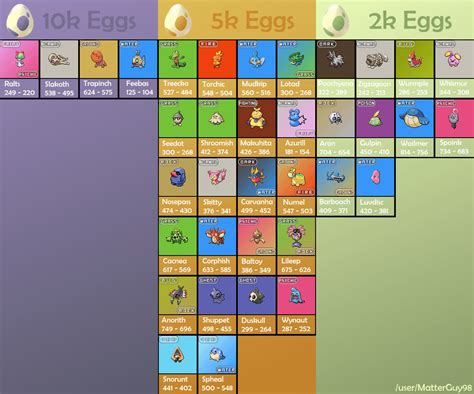 Gen 3 Pokémon Egg Chart Thesilphroad