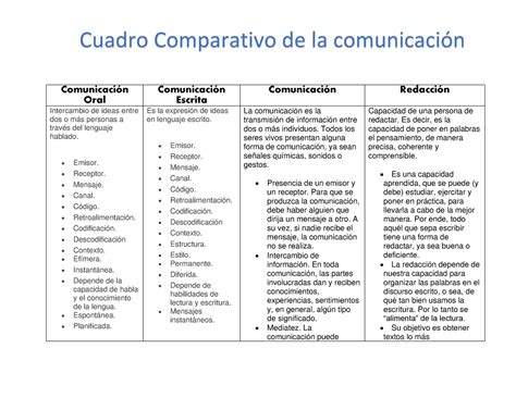 Cuadro comparativo de la comunicacion Comunicación Oral Comunicación Escrita Comunicación