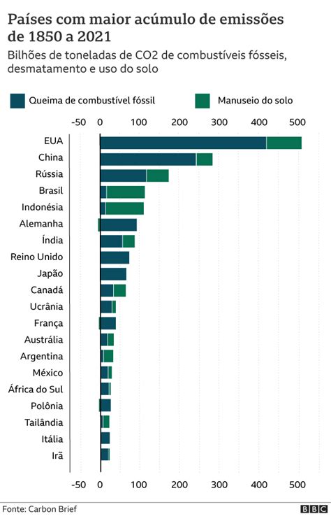 Brasil é 4º no mundo em ranking de emissão de gases poluentes desde