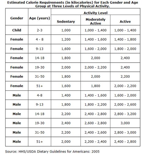 What is the daily requirement of protein? How many calories does a 5-year old child need per day ...