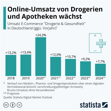 Infografik: Online-Umsatz von Drogerien und Apotheken wächst | Statista