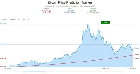 Get the latest bitcoin price prediction. Bitcoin Projected Worth - How To Get Bitcoin With Cash