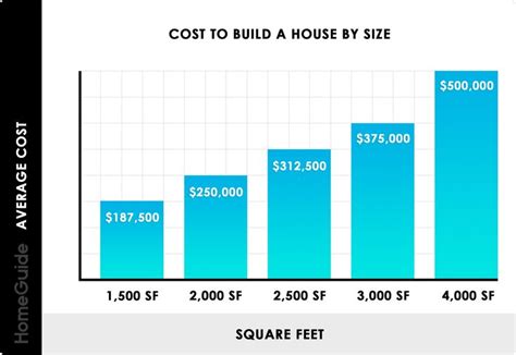 Cost To Build A 1500 2000 2500 3000 And 4000 Sq Ft House Chart