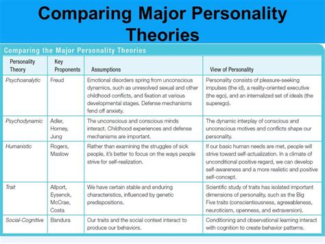 comparing personality theories from slide 10275343 counselling