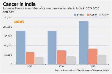 Icmr Data Shows Unequal Toll Of Cancer On Women Mint
