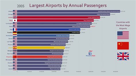 Top 10 Largest Airports By Passenger Traffic 2000 2020 Passenger Vrogue