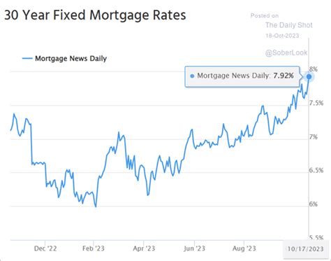 Mortgage Rates Near 8 As Robust Economic Data Pushes Bond Yields To