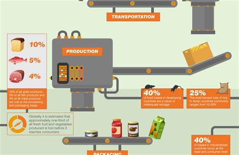 Food Waste From Farm To Fork And Landfill Goasia