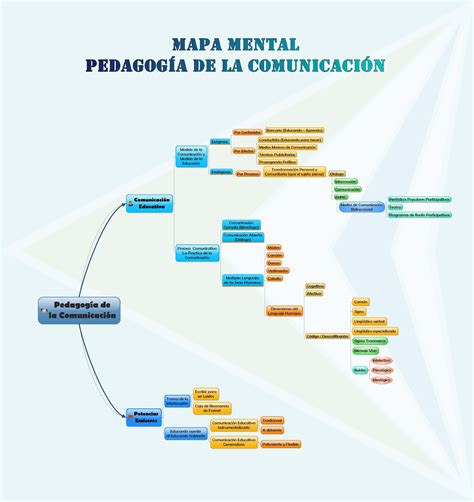 Mlarios Mapa Mental Del Libro “pedagogía De La Comunicación”