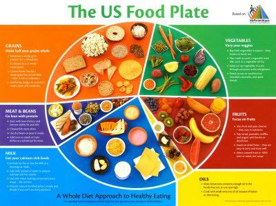 Maybe you would like to learn more about one of these? 'Eat Well Plate' Posters | AllPosters.com | Usda food ...