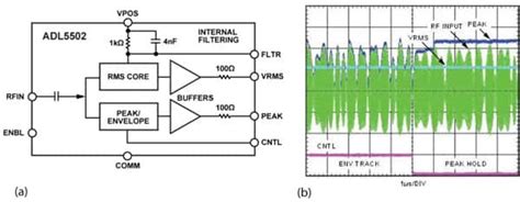 Rf Power Measurement Using Rms Detectors Digikey
