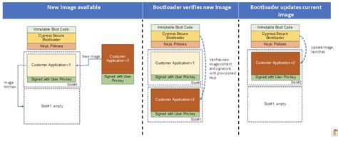 5 Elements To Secure Embedded Systems Part 4 Secure Bootloaders