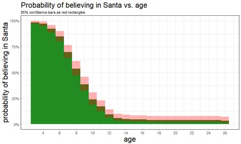 When Do Kids Stop Believing In Santa