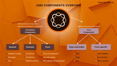 How To Use Core Components To Create Your Aem Website Aem Cq5 Tutorials