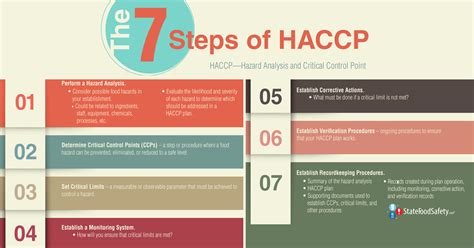Haccp Food Safety Chart