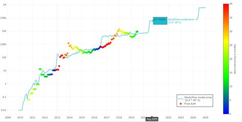 Currently, it is fair to say that blockchain technology has been at the forefront of many investment forecasts. Bitcoin prices would go upto $60,000 by August 2020 ...